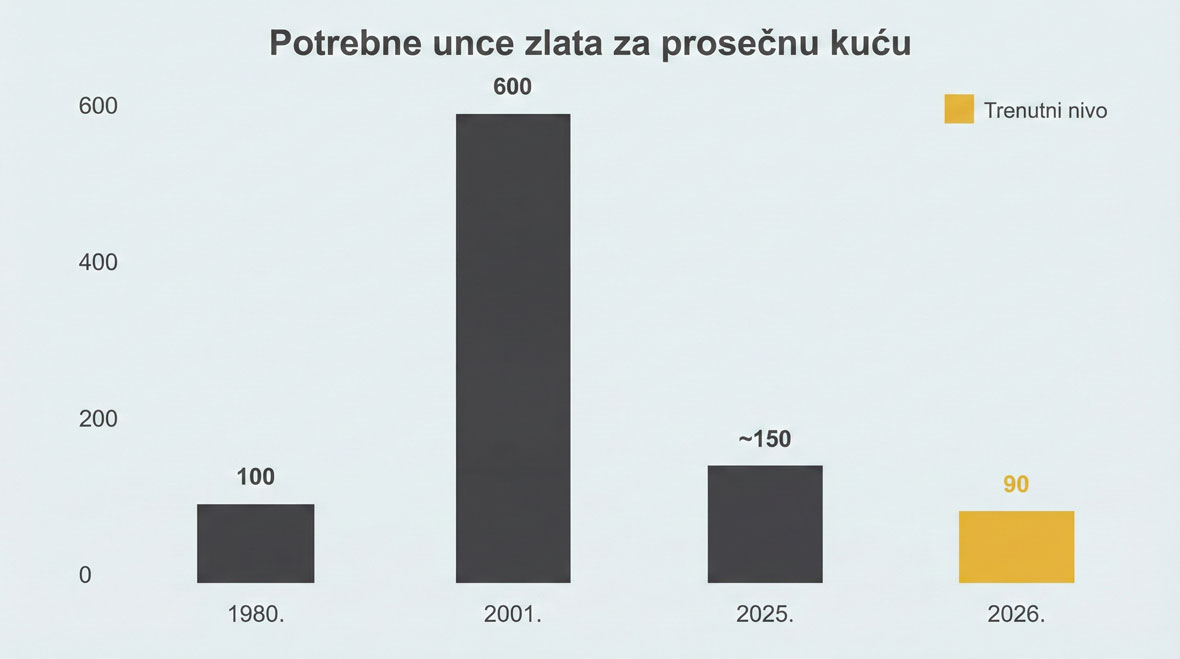 Grafikon prikazuje drastičan pad broja unci zlata potrebnih za kupovinu kuće u 2025. u odnosu na vrhunac iz 2001. godine.